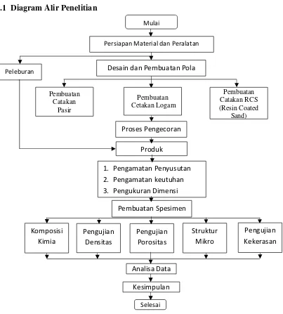 Gambar 1. Diagram Alir Penelitian 