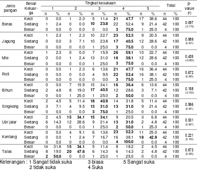 Tabel 20 Sebaran contoh berdasarkan preferensi pangan pada kelompok sumber karbohidrat menurut besar keluarga 