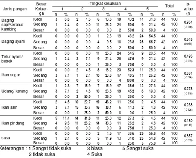Tabel 22 Sebaran contoh berdasarkan preferensi pangan pada kelompok sumber protein hewani menurut besar keluarga 