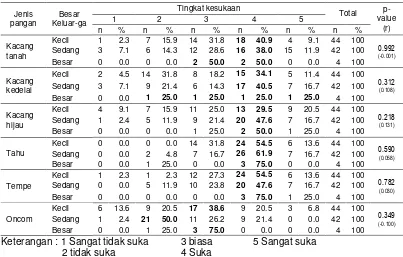 Tabel 23 Sebaran contoh berdasarkan preferensi pangan pada kelompok sumber protein nabati menurut besar keluarga 