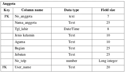 Tabel 3.5 Struktur tabel buku 