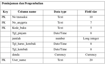 Tabel 3.7 Struktur tabel admin 