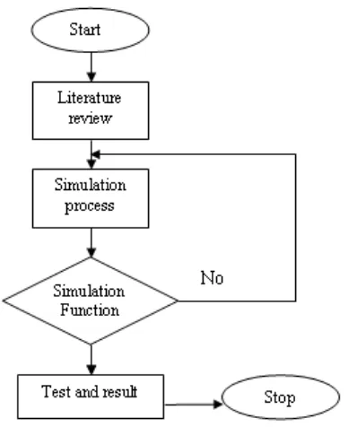 Figure 1.1 Project Methodology Flow chart 