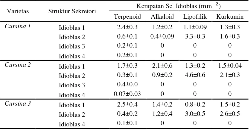Tabel 5  Kerapatan sel idioblas berdasarkan hasil metabolit 