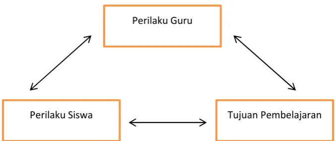 Gambar 1. Interaksi antara guru dan siswa