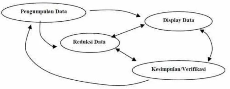 Gambar 3. Analisis data model interaktif (Miles & Huberman)