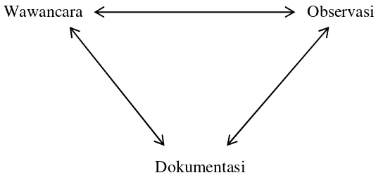 Gambar 5. Trianggulasi dengan tiga teknik pengumpulan data