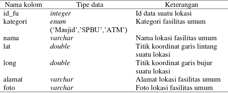 Tabel 2 Kerangka tabel basis data 