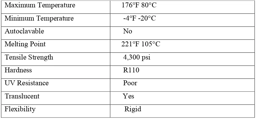 Table 2.1: Material Properties for ABS [2]. 