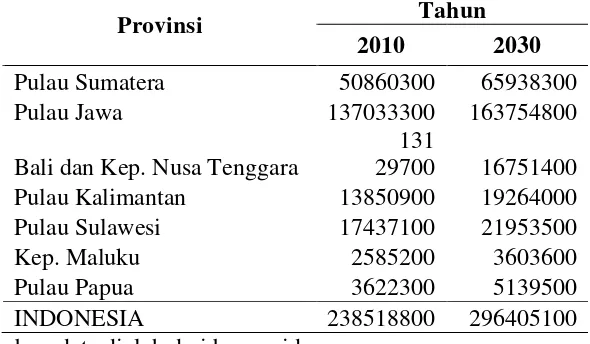 Tabel 2  Jumlah penduduk Indonesia tahun 2010 dan proyeksi tahun 2030 
