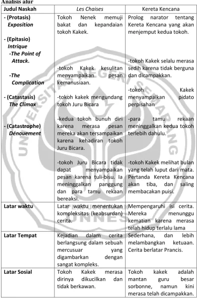 Tabel 4.4 Analisis alur 