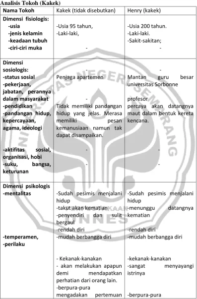 Tabel 4.1 Analisis Tokoh (Kakek) 