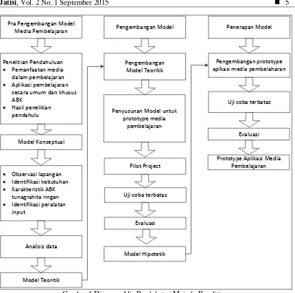 Gambar 1 Diagram Alir Pendekatan Metode Penelitian 