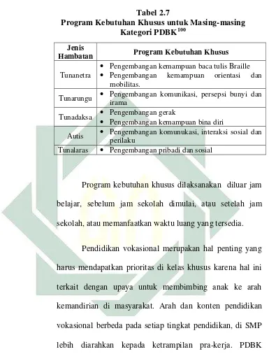  Tabel 2.7 Program Kebutuhan Khusus untuk Masing-masing 