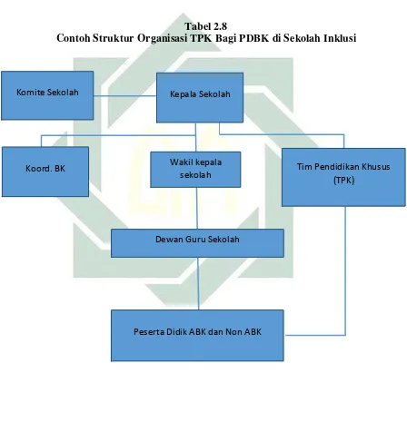 Tabel 2.8  Contoh Struktur Organisasi TPK Bagi PDBK di Sekolah Inklusi 