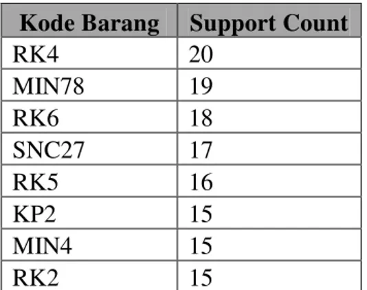 Tabel 3. 3 Item yang memenuhi Minimum Support  Kode Barang  Support Count 