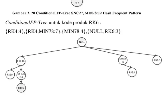 Gambar 3. 20 Conditional FP-Tree SNC27, MIN78:12 Hasil Frequent Pattern 