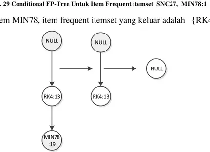 Gambar 3. 30 Conditional FP-Tree Untuk Item Frequent itemset  MIN78, RK4:13 