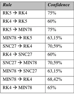Tabel 3. 10 Paket Produk dalam Bentuk Awal  Rule  Confidence  RK5  RK4  75%  RK4  RK5  60%  RK5  MIN78  75%  MIN78  RK5  63,15%  SNC27  RK4  70,59%  RK4  SNC27  60%  SNC27  MIN78  70,59%  MIN78  SNC27  63,15%  MIN78  RK4  68,42%  RK4  MIN78  65% 
