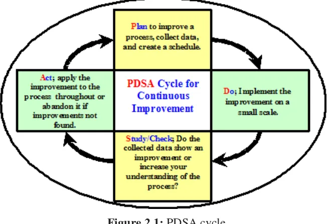 Figure 2.1: PDSA cycle 