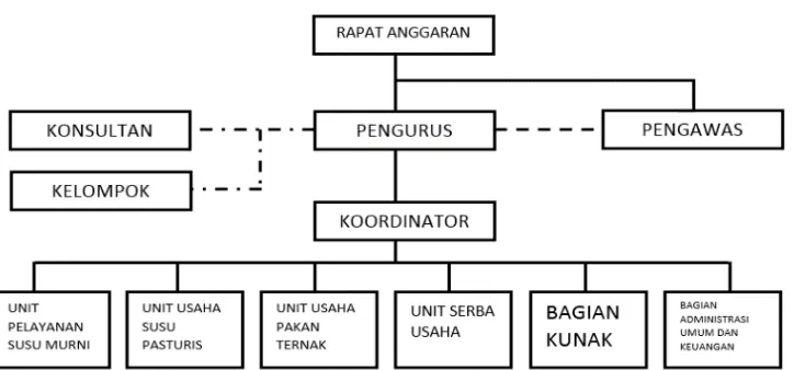Gambar 3  Struktur organisasi 