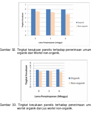 Gambar 33. Tingkat kesukaan panelis terhadap penerimaan umum pada juswortel organik dan jus wortel non-organik.