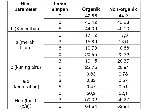Tabel 4. Lampiran 3. Hasil analisis warna pada wortel organik dan wortel non-organik