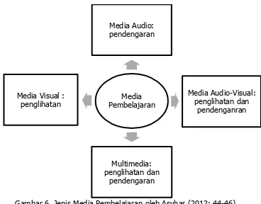 Gambar 6. Jenis Media Pembelajaran oleh Asyhar (2012: 44-46) 