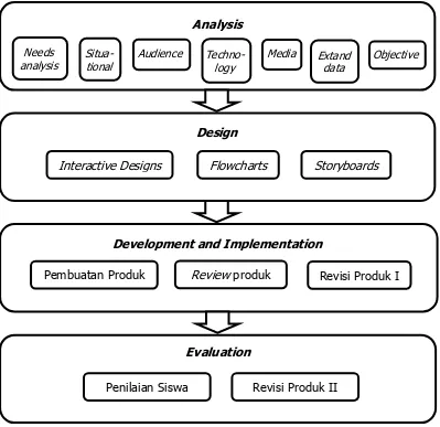 Gambar 13. Tahapan Pengembangan Media Pembelajaran Interaktif 