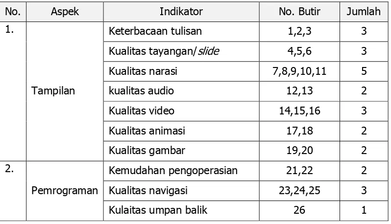 Tabel 3. Kisi-Kisi Instrumen Kelayakan untuk Ahli Media 