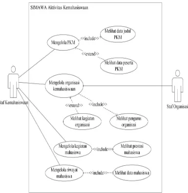 Gambar 2  Use case diagram sistem informasi aktivitas kemahasiswaan 