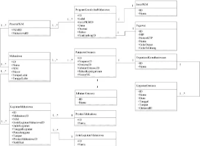 Gambar 4  Model class diagram sistem aktivitas kemahasiswaan 