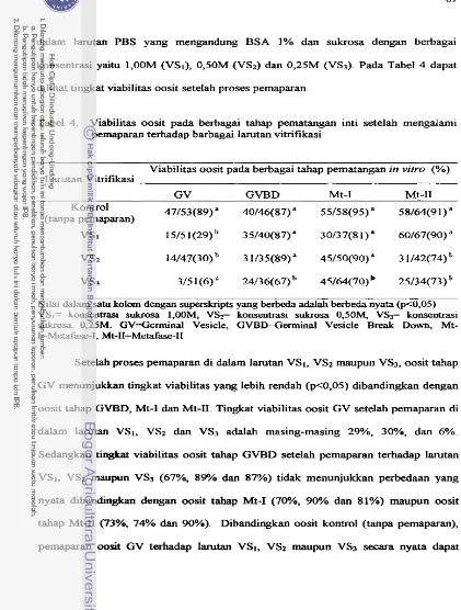 Tabel 4. Viabilitas oosit pada berbagai tahap pematangan inti setelah mengalami 