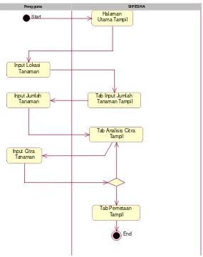 Gambar 5 Use case diagram aplikasi SIPESHA 