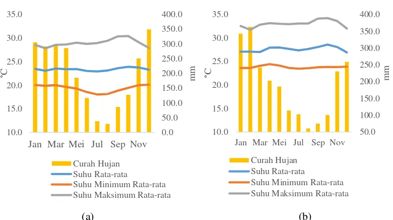 Gambar 1 Grafik rata-rata suhu udara, suhu maksimum rata-rata, suhu minimum rata- rata, dan curah hujan di (a) Kota Bandung dan (b) Jakarta pada periode tahun 2004-2008