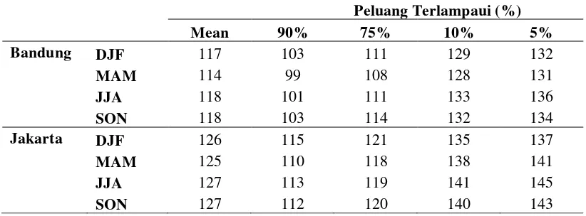 Gambar 4  Plot Interval IQ musiman di (a) Bandung dan (b) Jakarta 