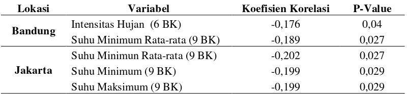 Tabel 2 Parameter-parameter yang berpengaruh nyata terhadap IQ di Kota Bandung dan Jakarta 