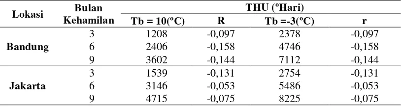 Gambar 7  Hubungan Thermal Heat Unit (THU) suhu dasar 10 ºC dengan IQ pada usia 3 bulan awal kehamilan di (a) Kota Bandung dan (b) Jakarta