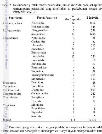 Tabel 2  Kelimpahan jumlah morfospesies dan jumlah individu pada setiap famili 