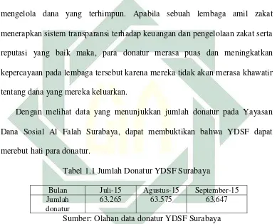 Tabel 1.1 Jumlah Donatur YDSF Surabaya 