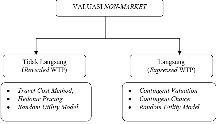 Gambar 2. Klasifikasi Valuasi Non-market