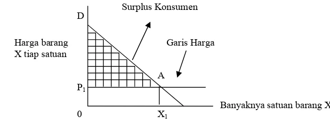 Gambar 5.Total Surplus Konsumen adalah bidang di bawah kurva 