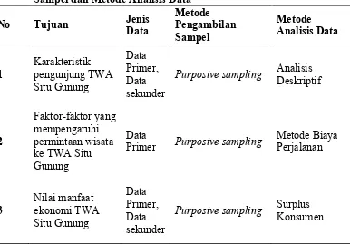 Tabel 2. Keterkaitan  antara Tujuan, Jenis Data, Metode Pengambilan Sampel dan Metode Analisis Data