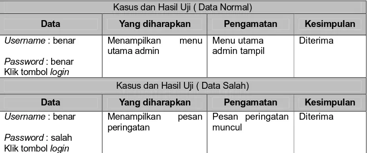 Tabel 1 Pengujian aplikasi SIG pemetaan  di Kabupaten Badung dan Kota Denpasar berbasis 