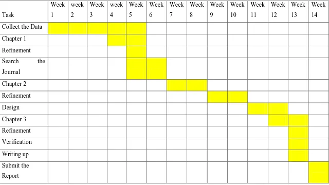 Table 1.7: Gantt chart for PSM 1 