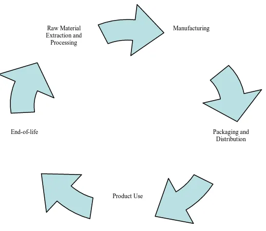 Figure 1.1 : Product Life Cycle (Robert Hill, 2001)  