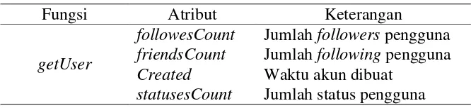 Tabel 2 Hasil seleksi pada fungsi getUser 