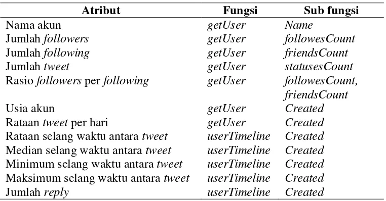 Tabel 5 Hasil penggabungan fungsi getUser dan userTimeline 