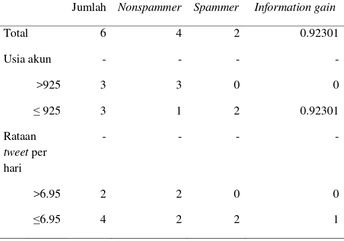 Table L3.2 Hasil information gain pada masing-masing atribut 