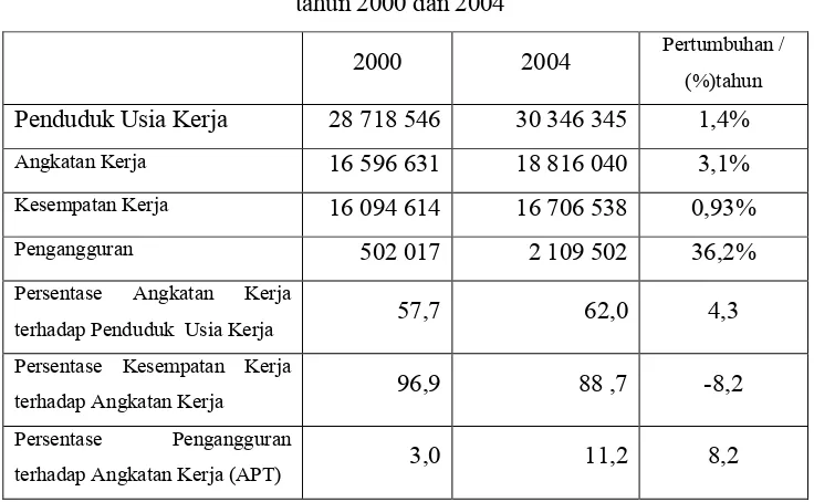Tabel 1.1 Situasi Ketenagakerjaan di Propinsi Jawa Timur
